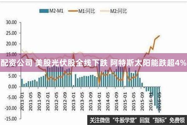 配资公司 美股光伏股全线下跌 阿特斯太阳能跌超4%